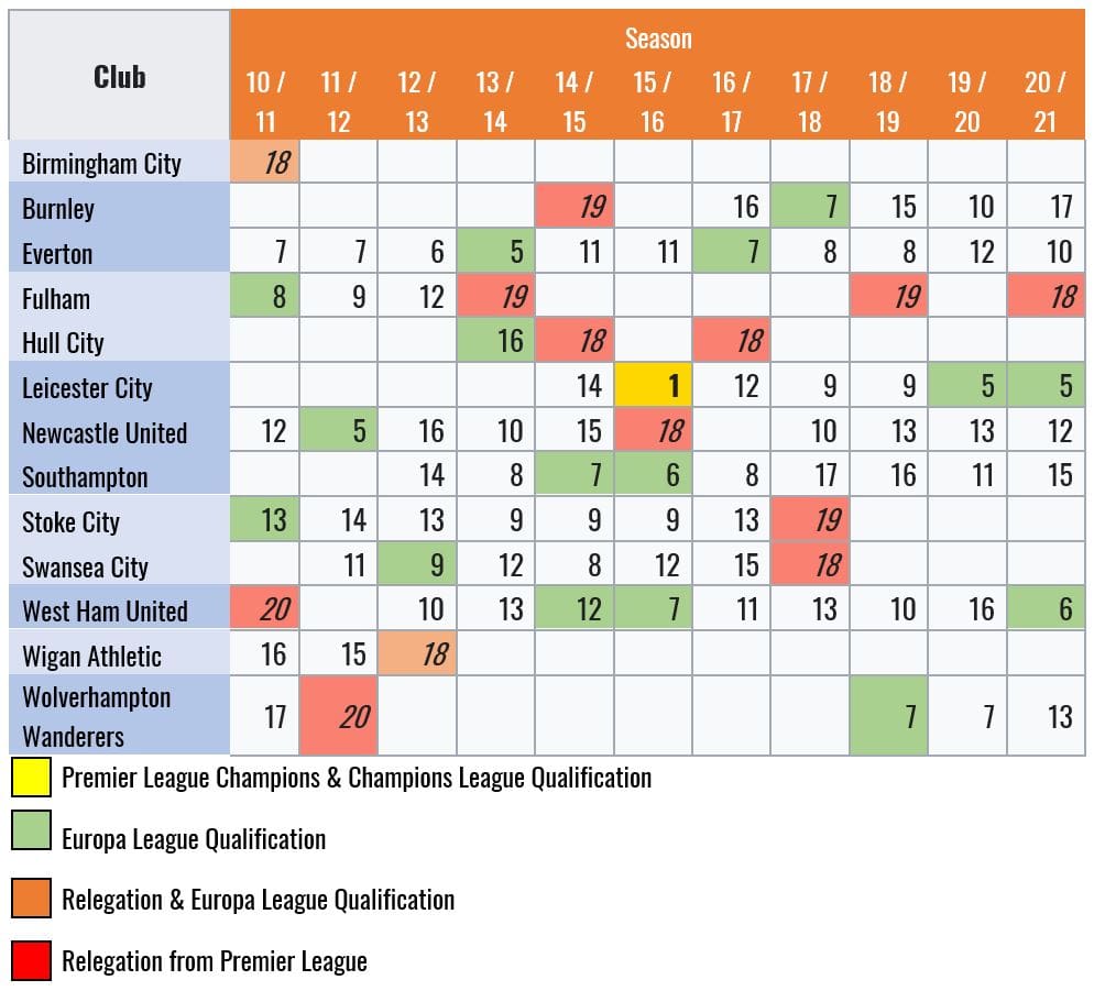 Premier League history table