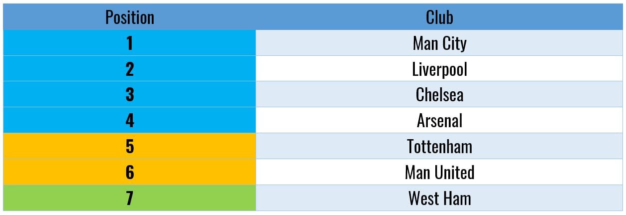 Premier League Table GW36