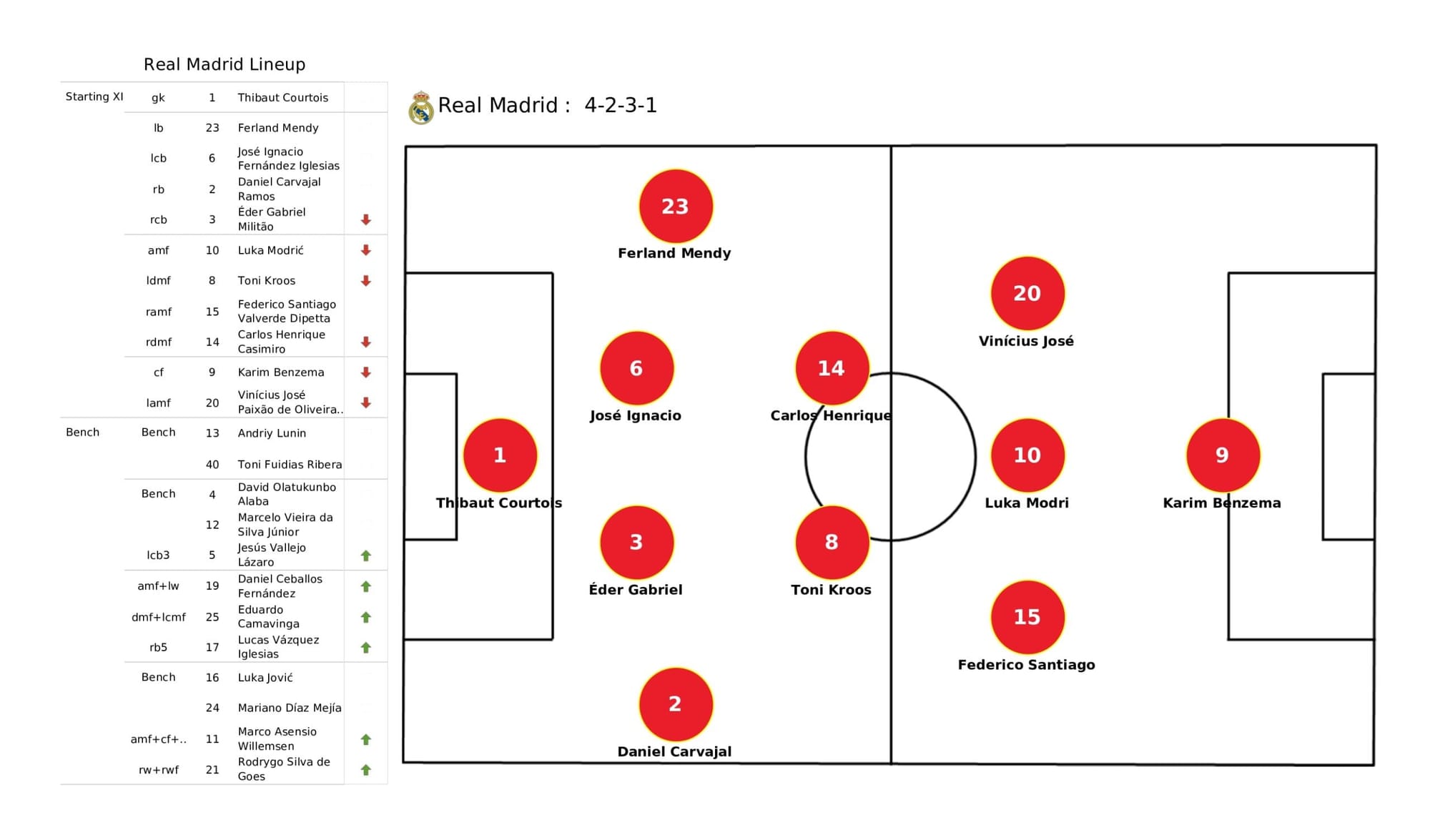 UEFA Champions League 2021/22: Real Madrid vs Manchester City - data viz, stats and insights