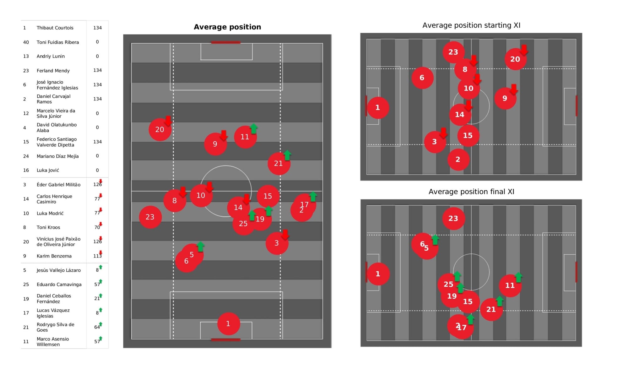 UEFA Champions League 2021/22: Real Madrid vs Manchester City - data viz, stats and insights