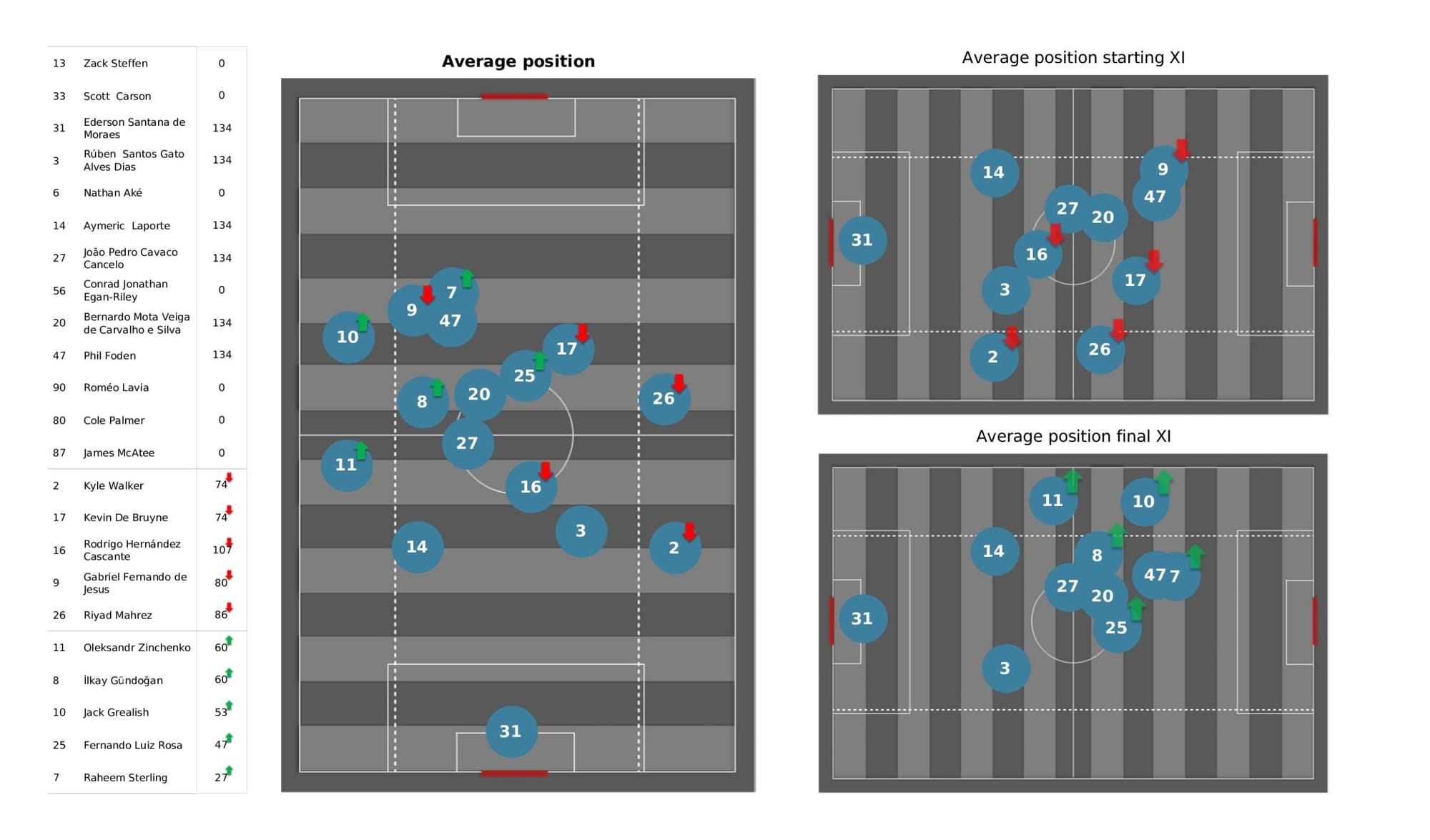 UEFA Champions League 2021/22: Real Madrid vs Manchester City - data viz, stats and insights