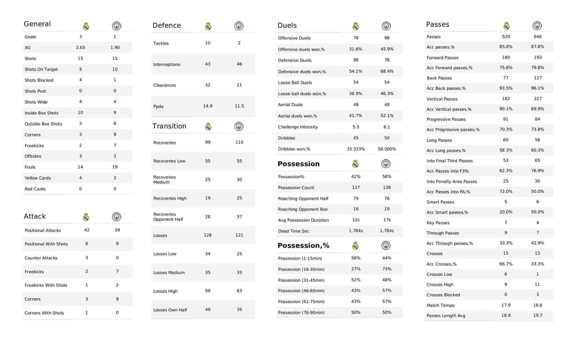 UEFA Champions League 2021/22: Real Madrid vs Manchester City - data viz, stats and insights