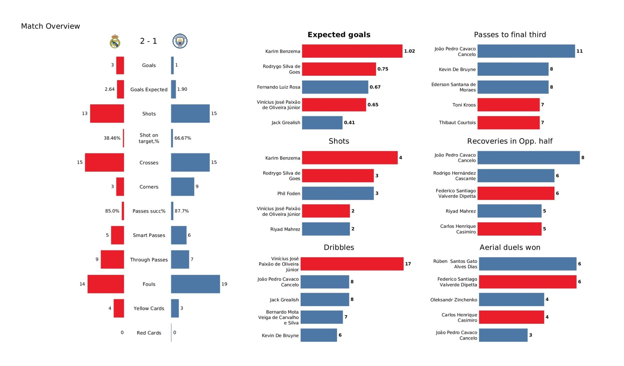 UEFA Champions League 2021/22: Real Madrid vs Manchester City - data viz, stats and insights