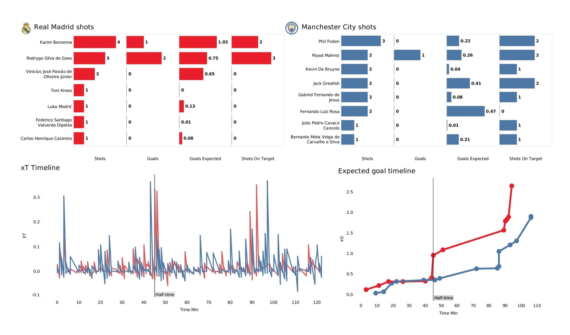 UEFA Champions League 2021/22: Real Madrid vs Manchester City - data viz, stats and insights