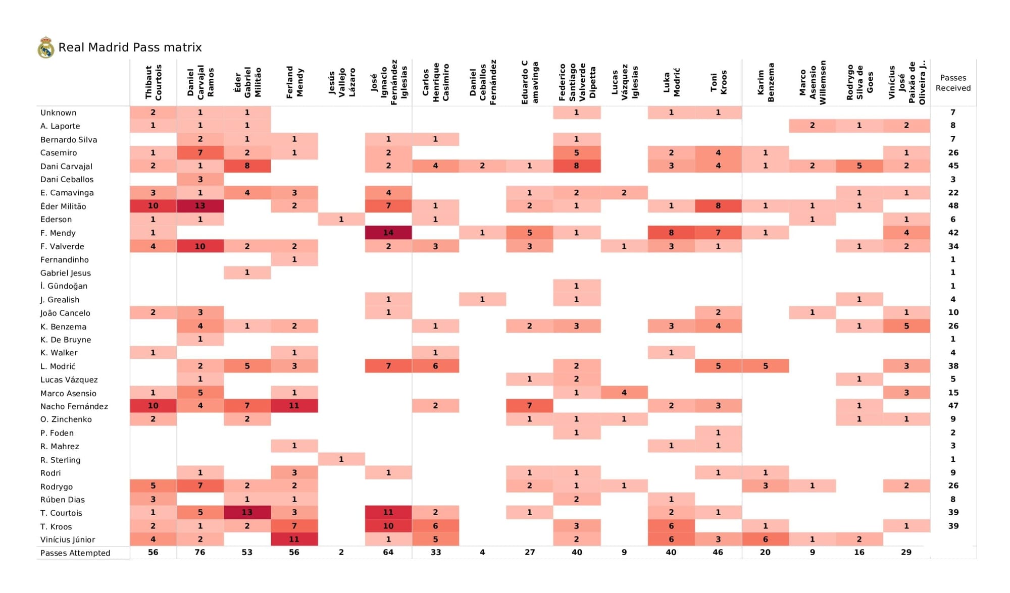 UEFA Champions League 2021/22: Real Madrid vs Manchester City - data viz, stats and insights