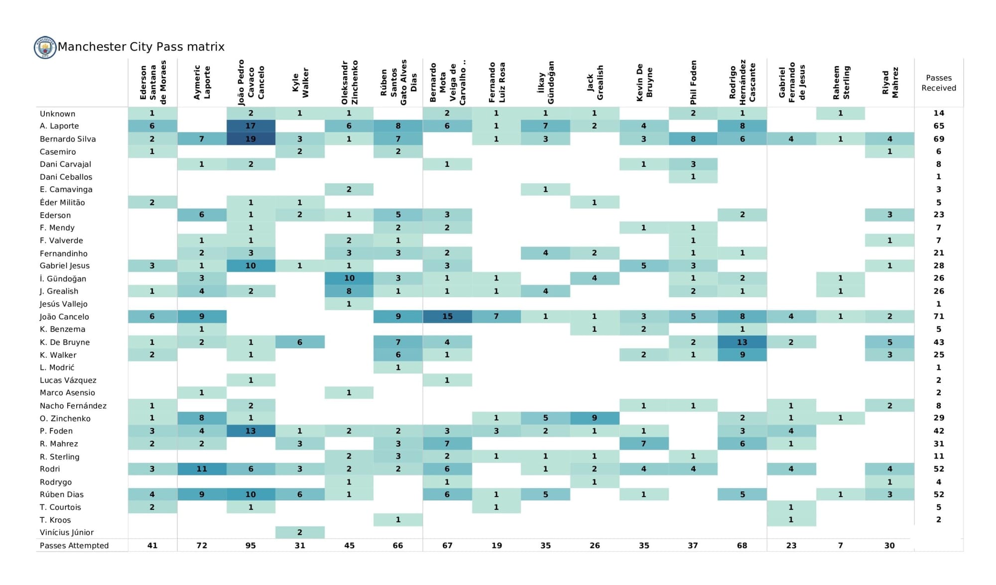 UEFA Champions League 2021/22: Real Madrid vs Manchester City - data viz, stats and insights