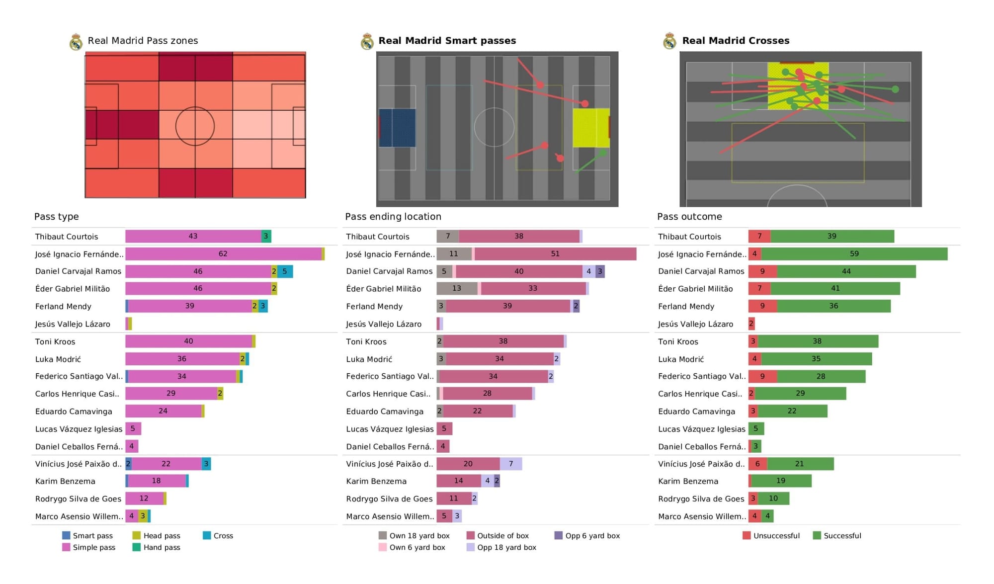 UEFA Champions League 2021/22: Real Madrid vs Manchester City - data viz, stats and insights