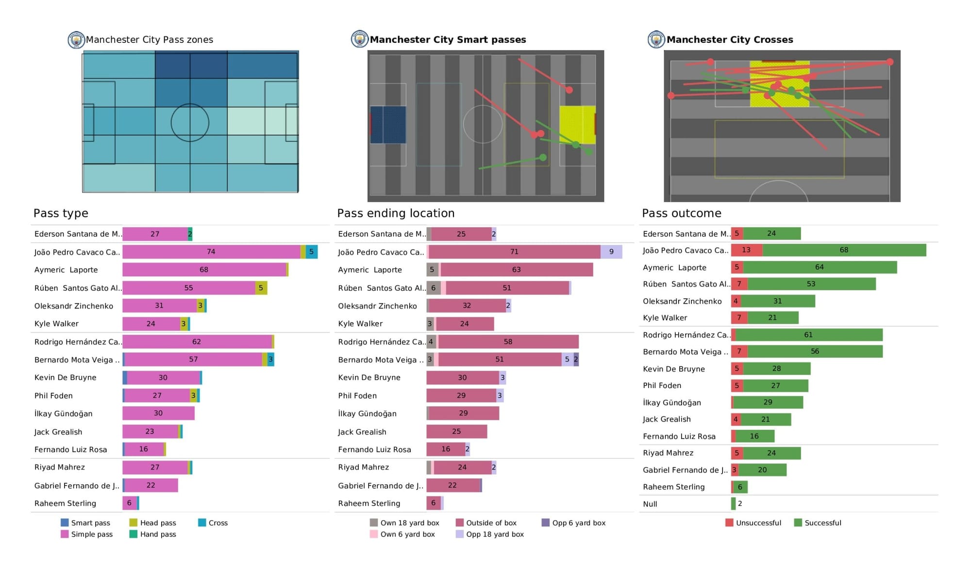 UEFA Champions League 2021/22: Real Madrid vs Manchester City - data viz, stats and insights