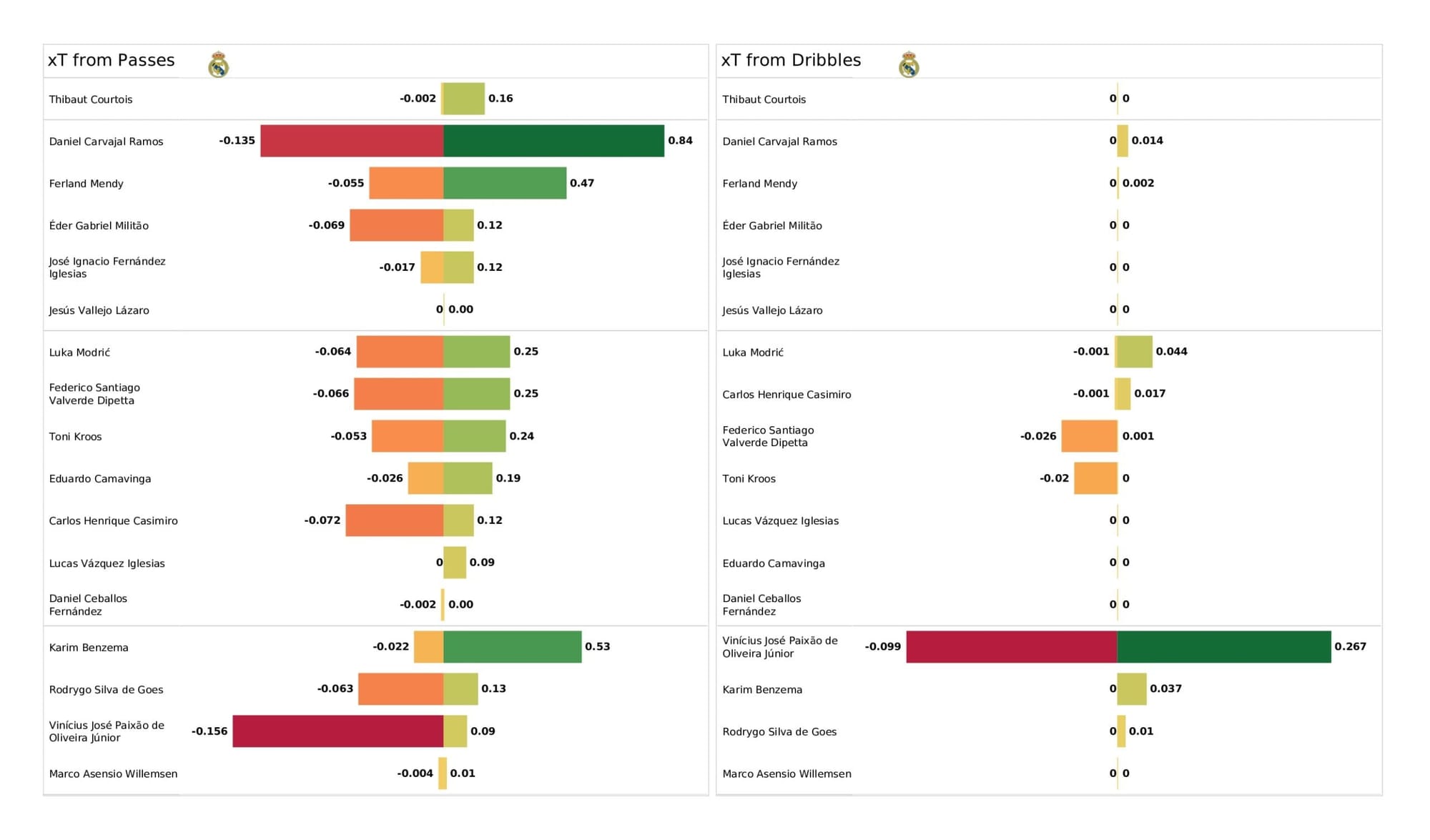 UEFA Champions League 2021/22: Real Madrid vs Manchester City - data viz, stats and insights