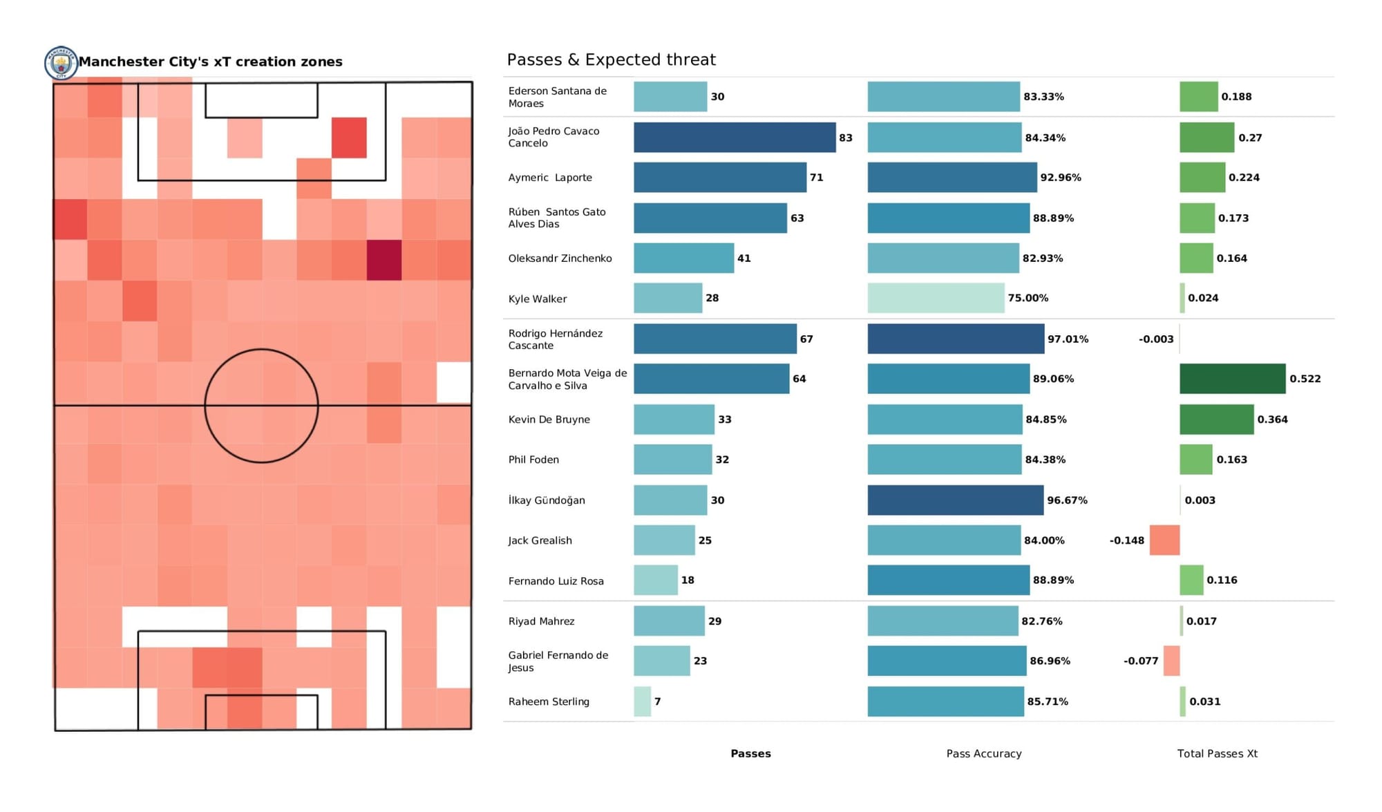 UEFA Champions League 2021/22: Real Madrid vs Manchester City - data viz, stats and insights