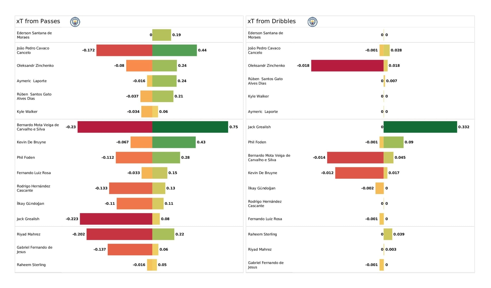 UEFA Champions League 2021/22: Real Madrid vs Manchester City - data viz, stats and insights