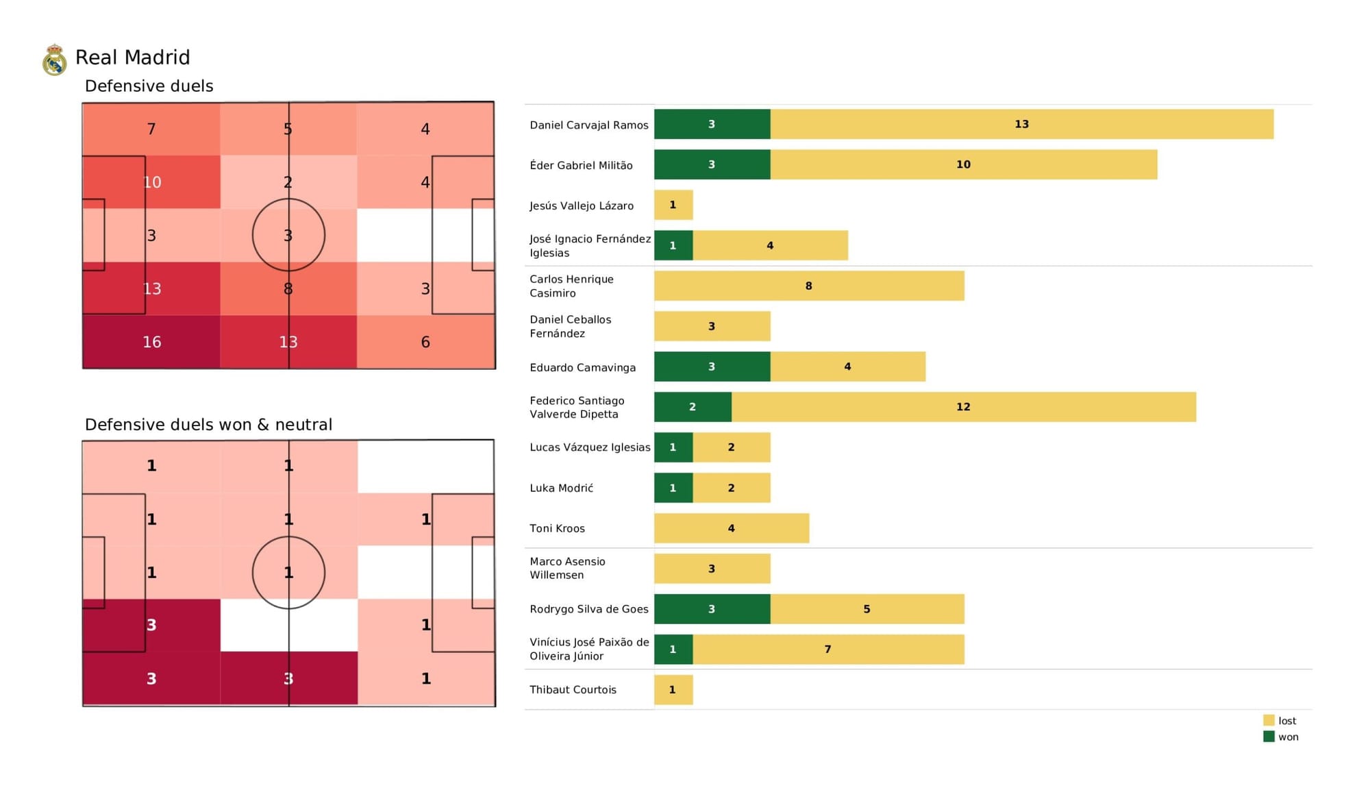 UEFA Champions League 2021/22: Real Madrid vs Manchester City - data viz, stats and insights