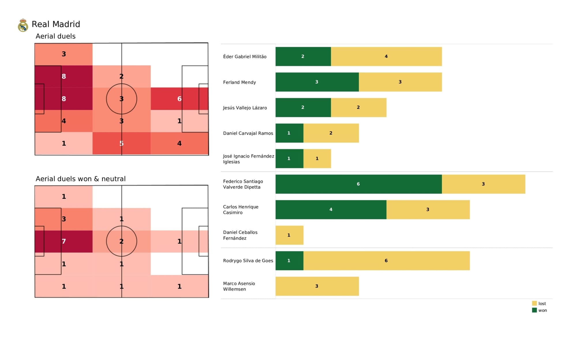 UEFA Champions League 2021/22: Real Madrid vs Manchester City - data viz, stats and insights