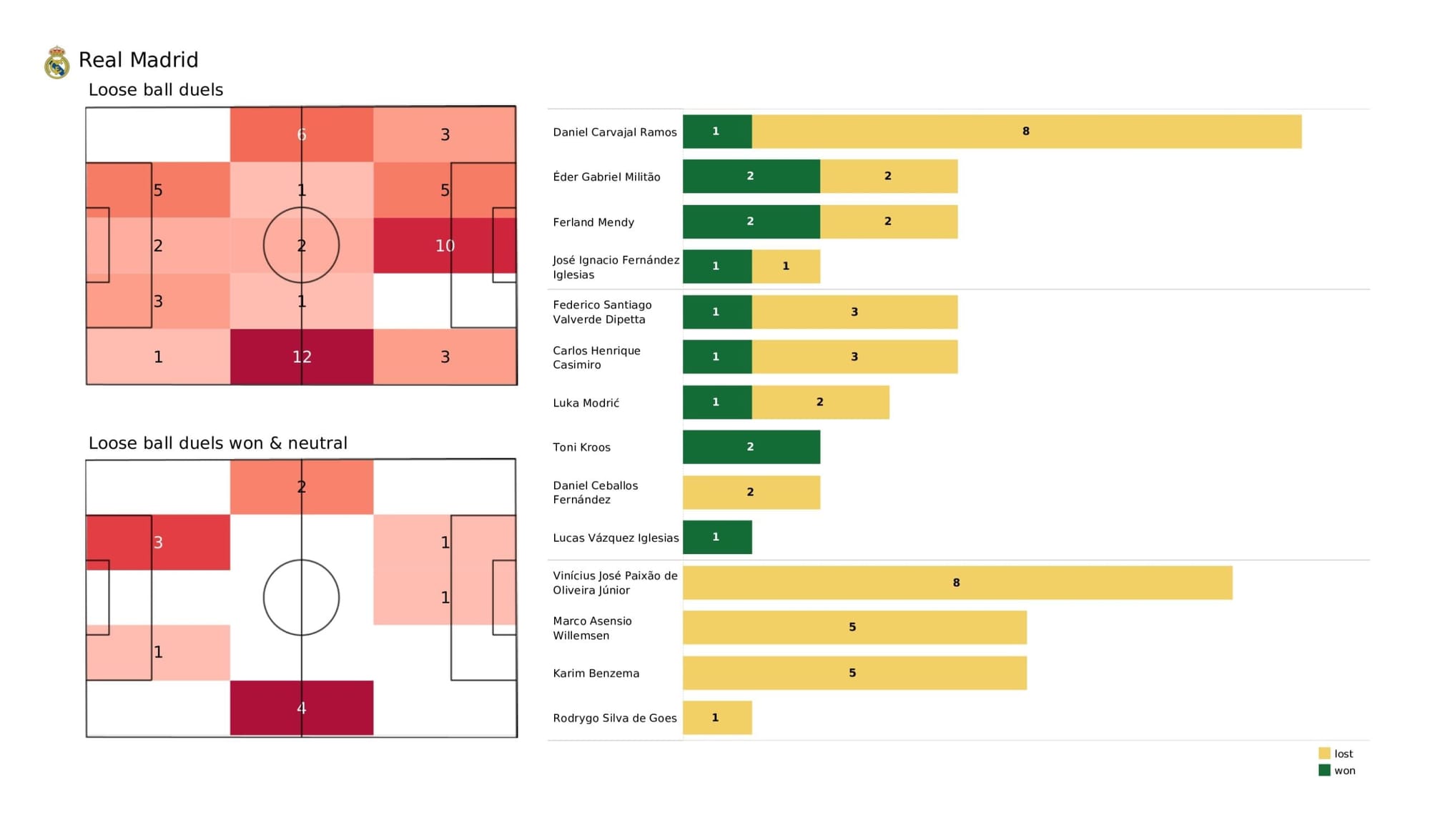 UEFA Champions League 2021/22: Real Madrid vs Manchester City - data viz, stats and insights