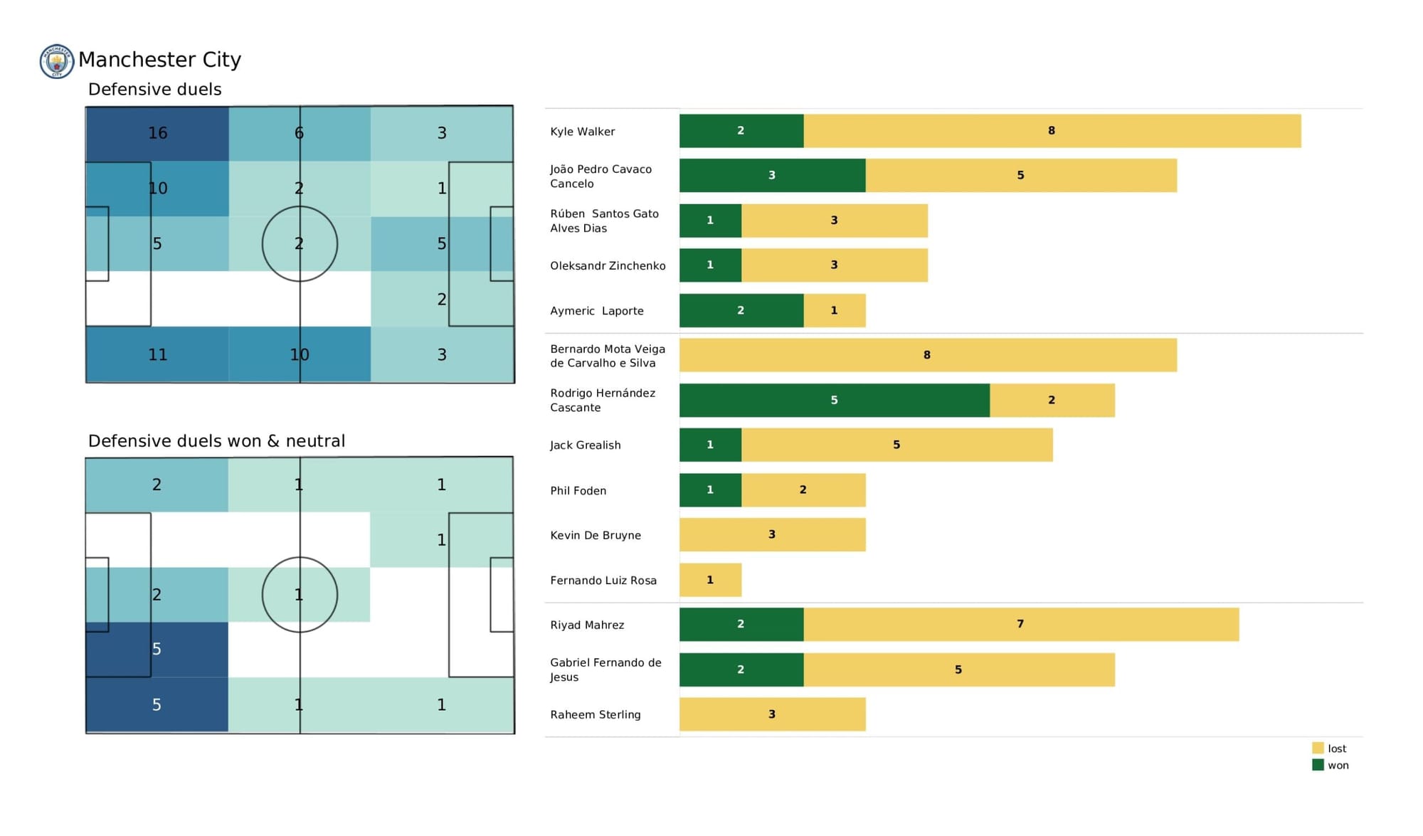 UEFA Champions League 2021/22: Real Madrid vs Manchester City - data viz, stats and insights