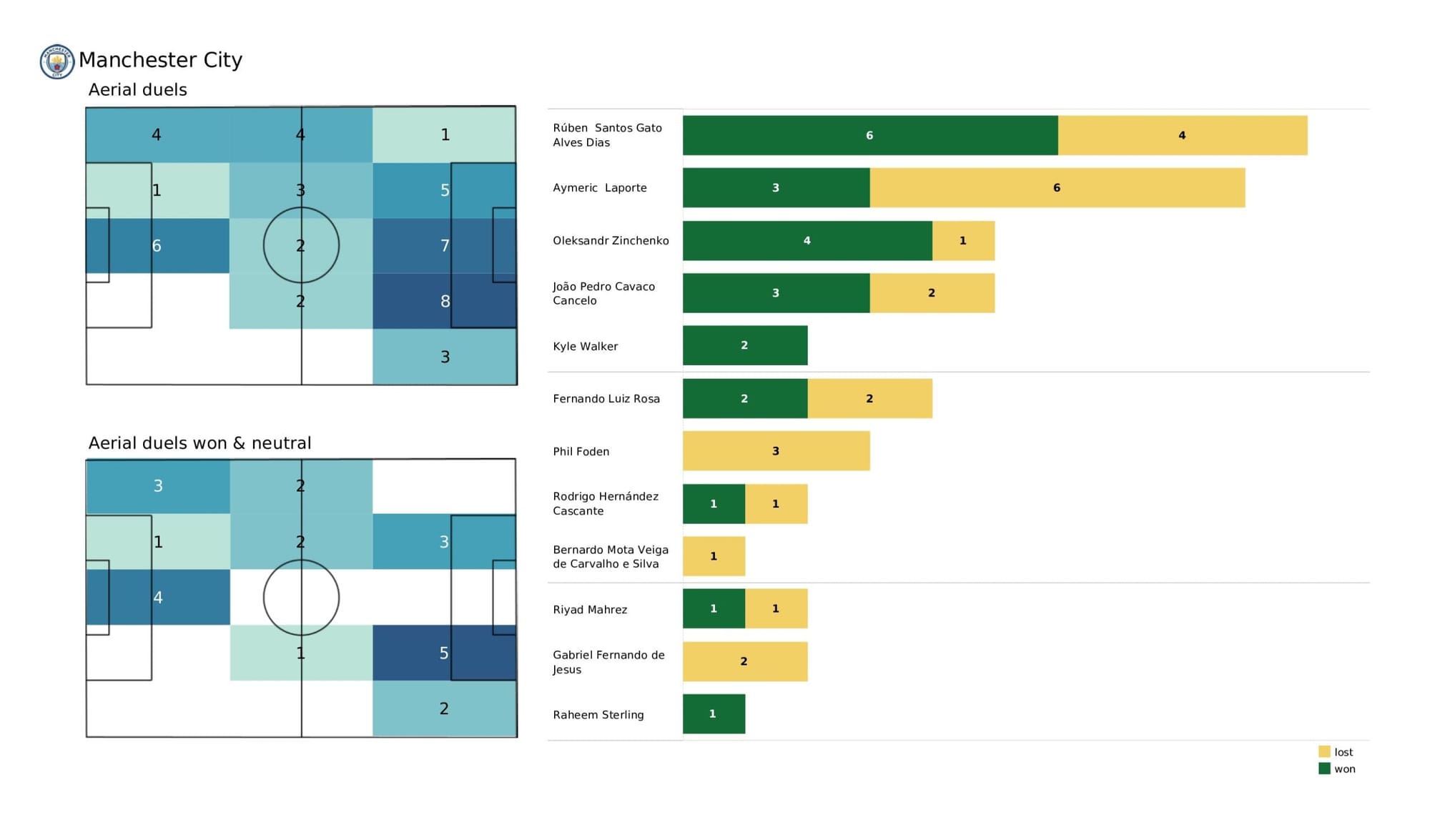 UEFA Champions League 2021/22: Real Madrid vs Manchester City - data viz, stats and insights