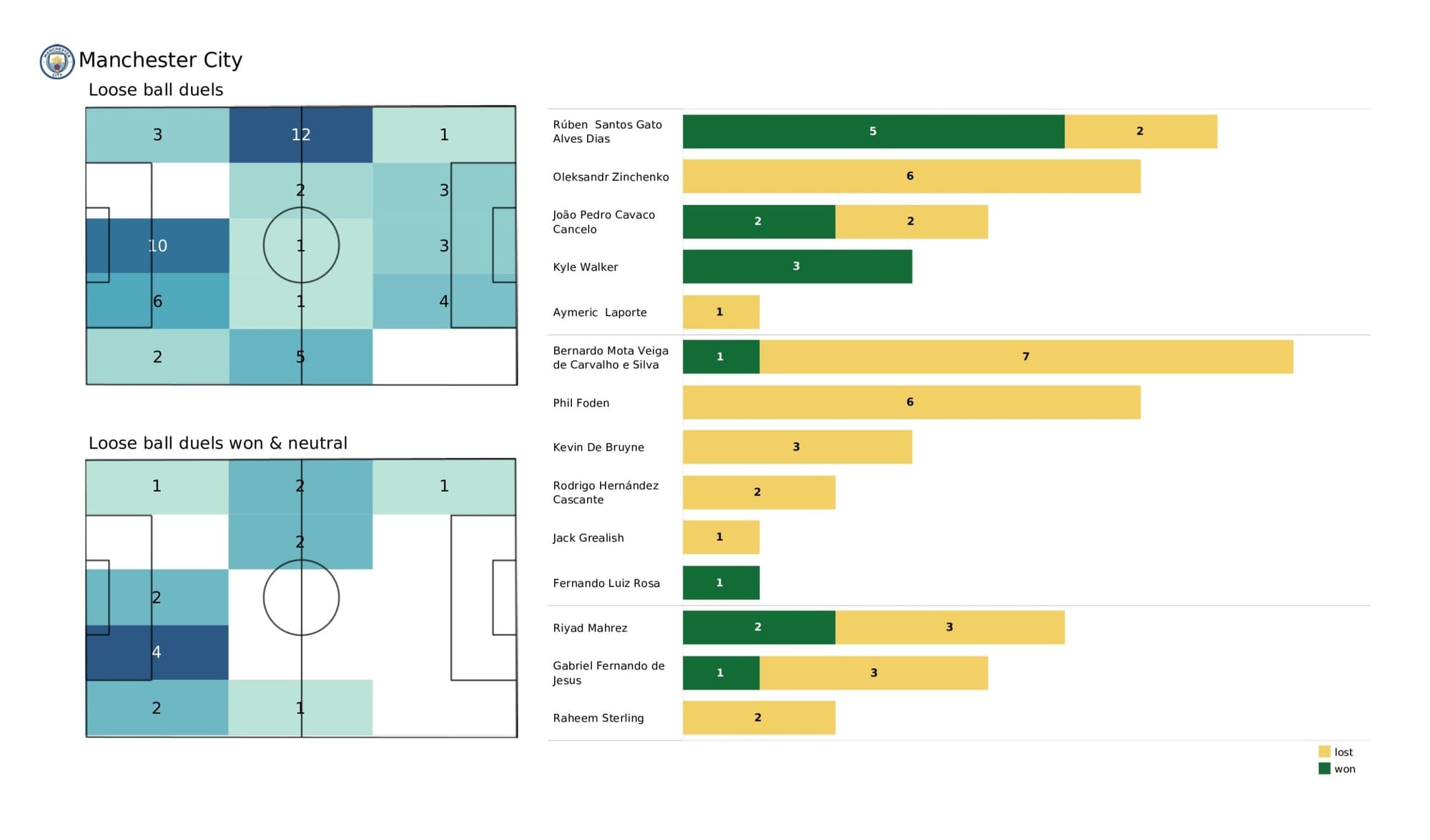 UEFA Champions League 2021/22: Real Madrid vs Manchester City - data viz, stats and insights