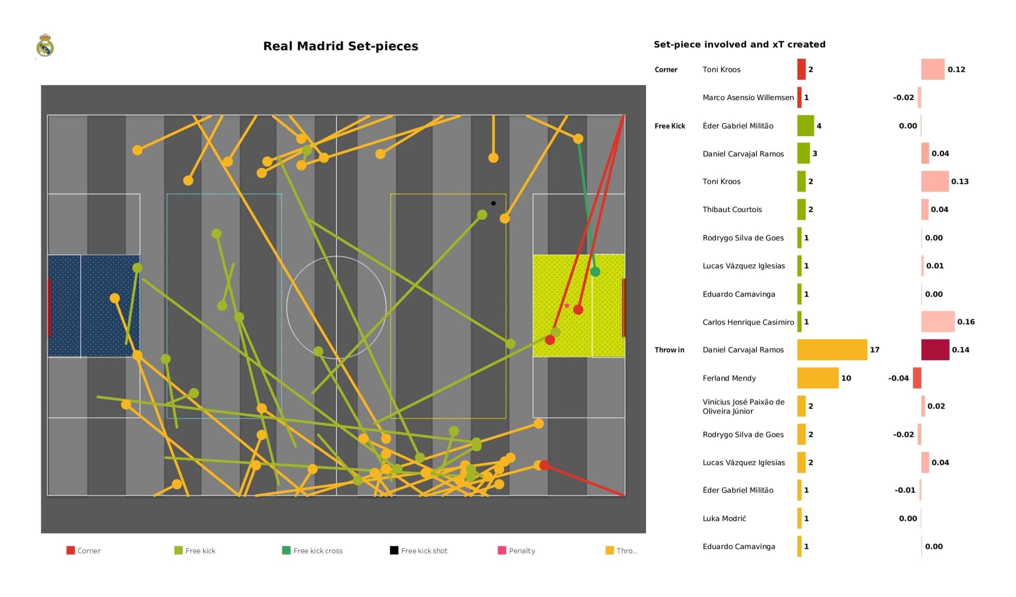 UEFA Champions League 2021/22: Real Madrid vs Manchester City - data viz, stats and insights