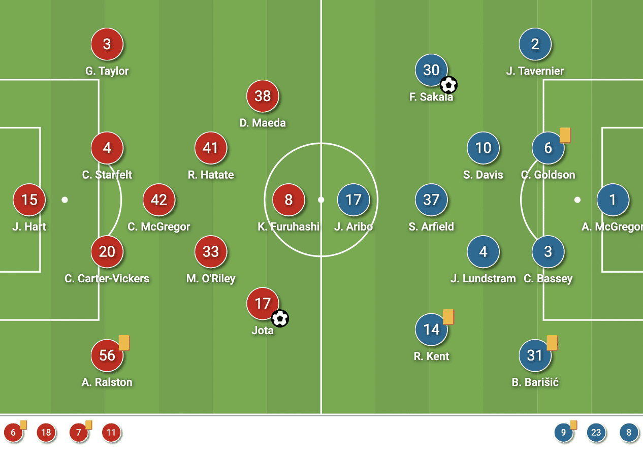 Scottish Premiership 2021/22: Celtic vs Rangers - tactical analysis - tactics