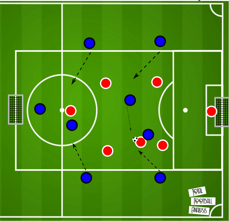 Coaching: Defensive transition principles - tactical analysis tactics