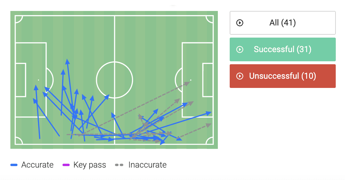 Premier League 2021/22: Chelsea vs Wolves - tactical analysis - tactics