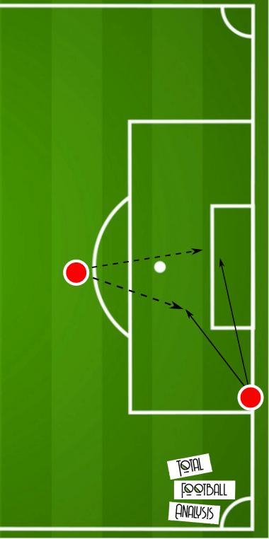 Coaching: Movement of the 9 in the final third- tactical analysis tactics