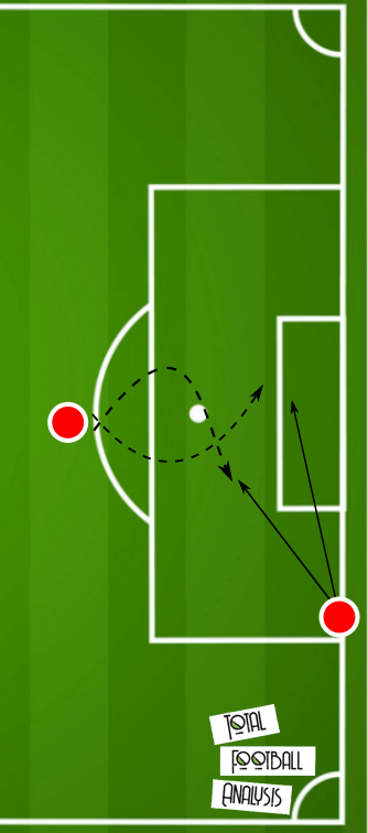 Coaching: Movement of the 9 in the final third- tactical analysis tactics