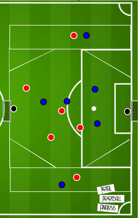 Coaching: Movement of the 9 in the final third- tactical analysis tactics