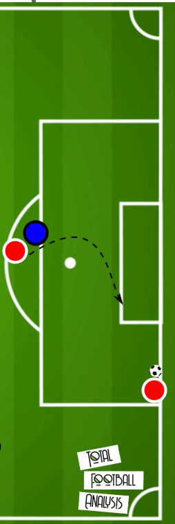 Coaching: Movement of the 9 in the final third- tactical analysis tactics