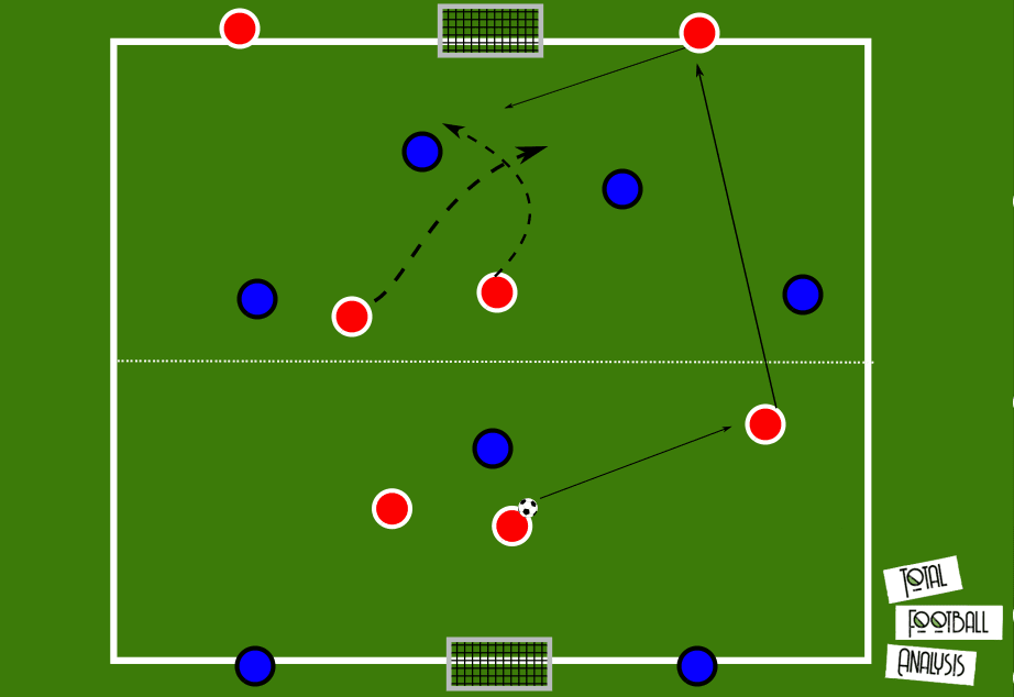 Coaching: Movement of the 9 in the final third- tactical analysis tactics