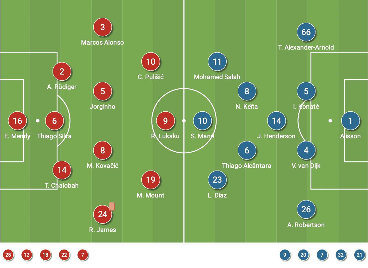 FA Cup Final 2022: Chelsea vs Liverpool - tactical analysis - tactics