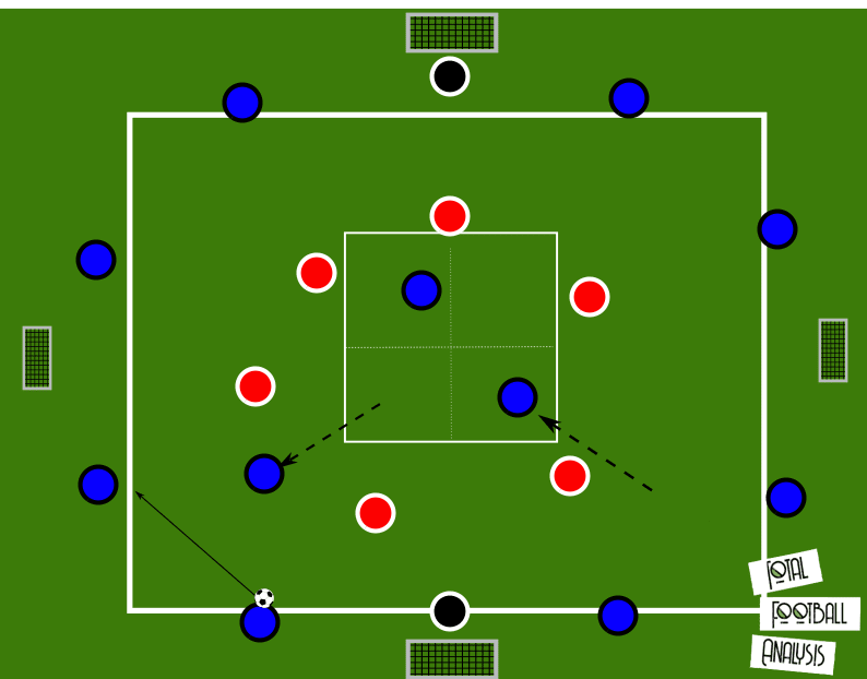 Coaching: Working with a midfield three- tactical analysis tactics