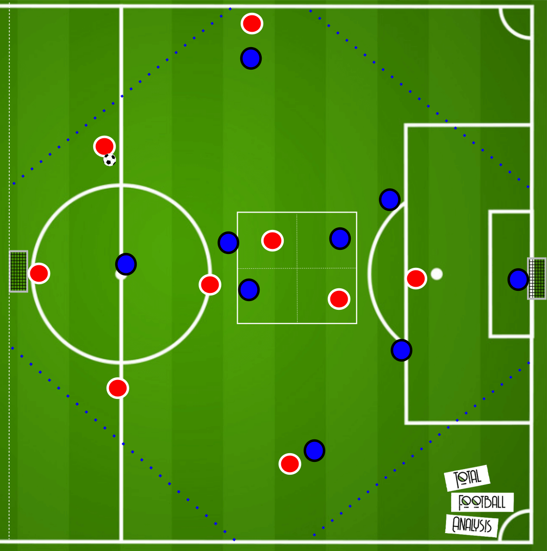 Coaching: Working with a midfield three- tactical analysis tactics