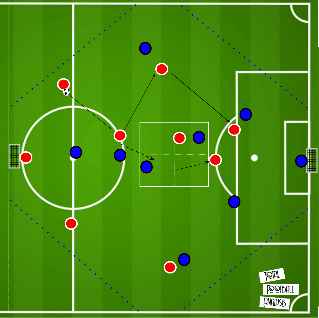 Coaching: Working with a midfield three- tactical analysis tactics