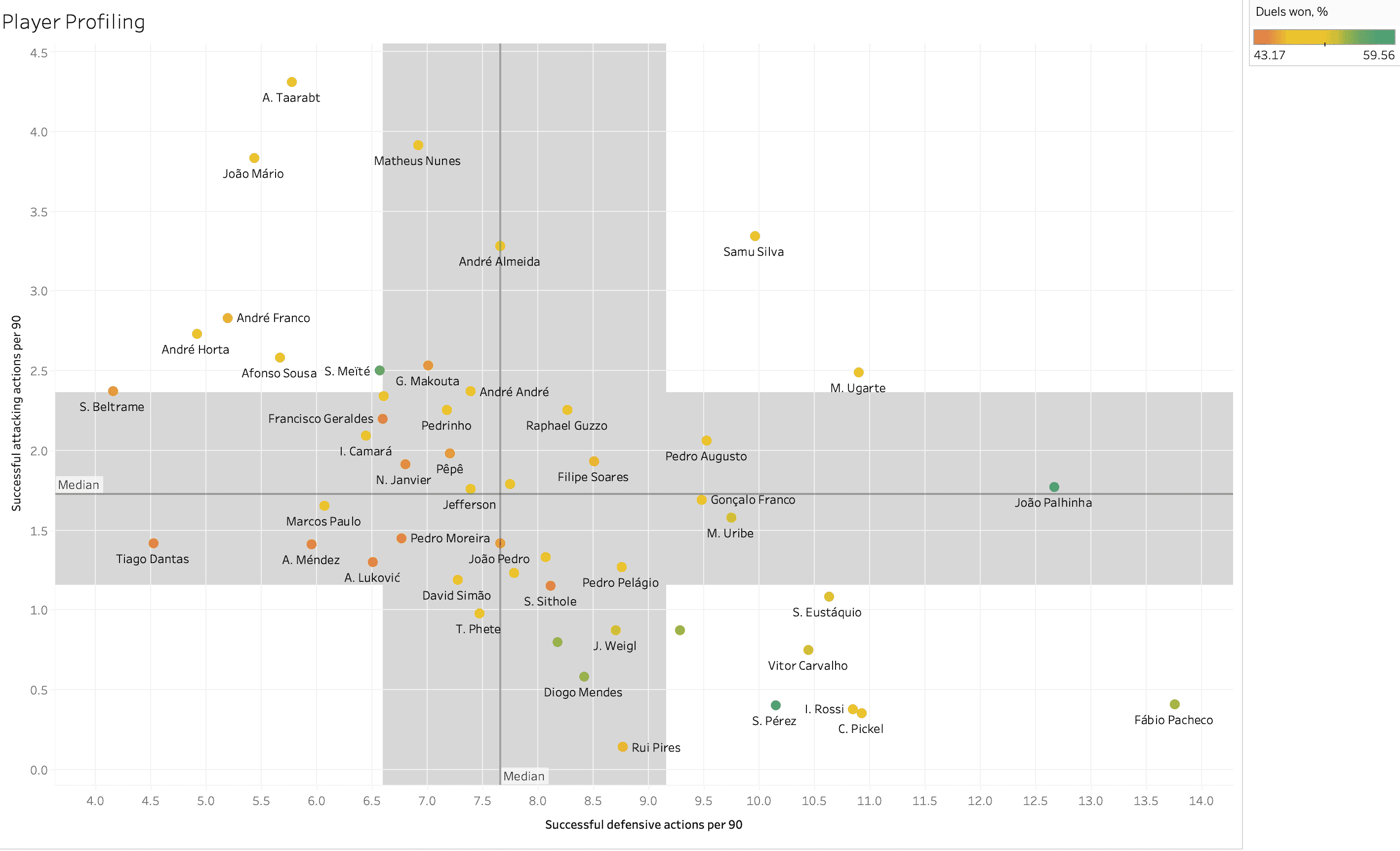 Finding the best central midfielders from Primeira Liga – data analysis statistics