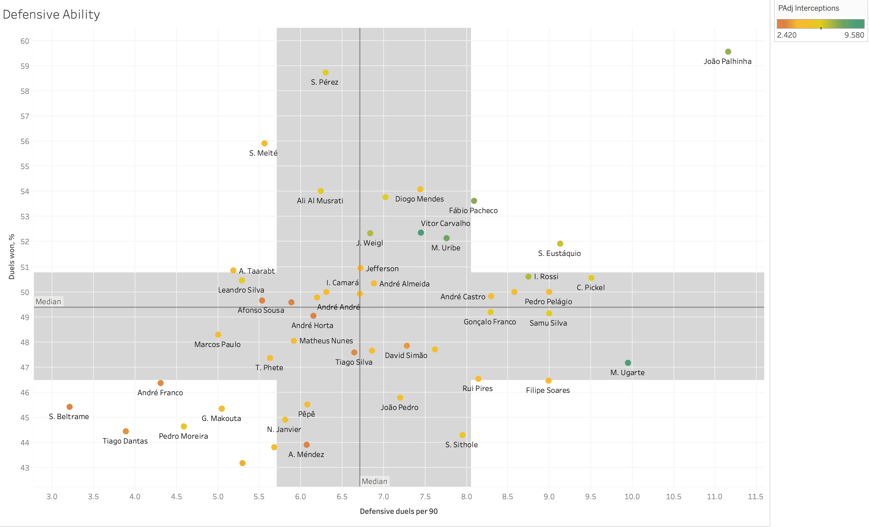 Finding the best central midfielders from Primeira Liga – data analysis statistics