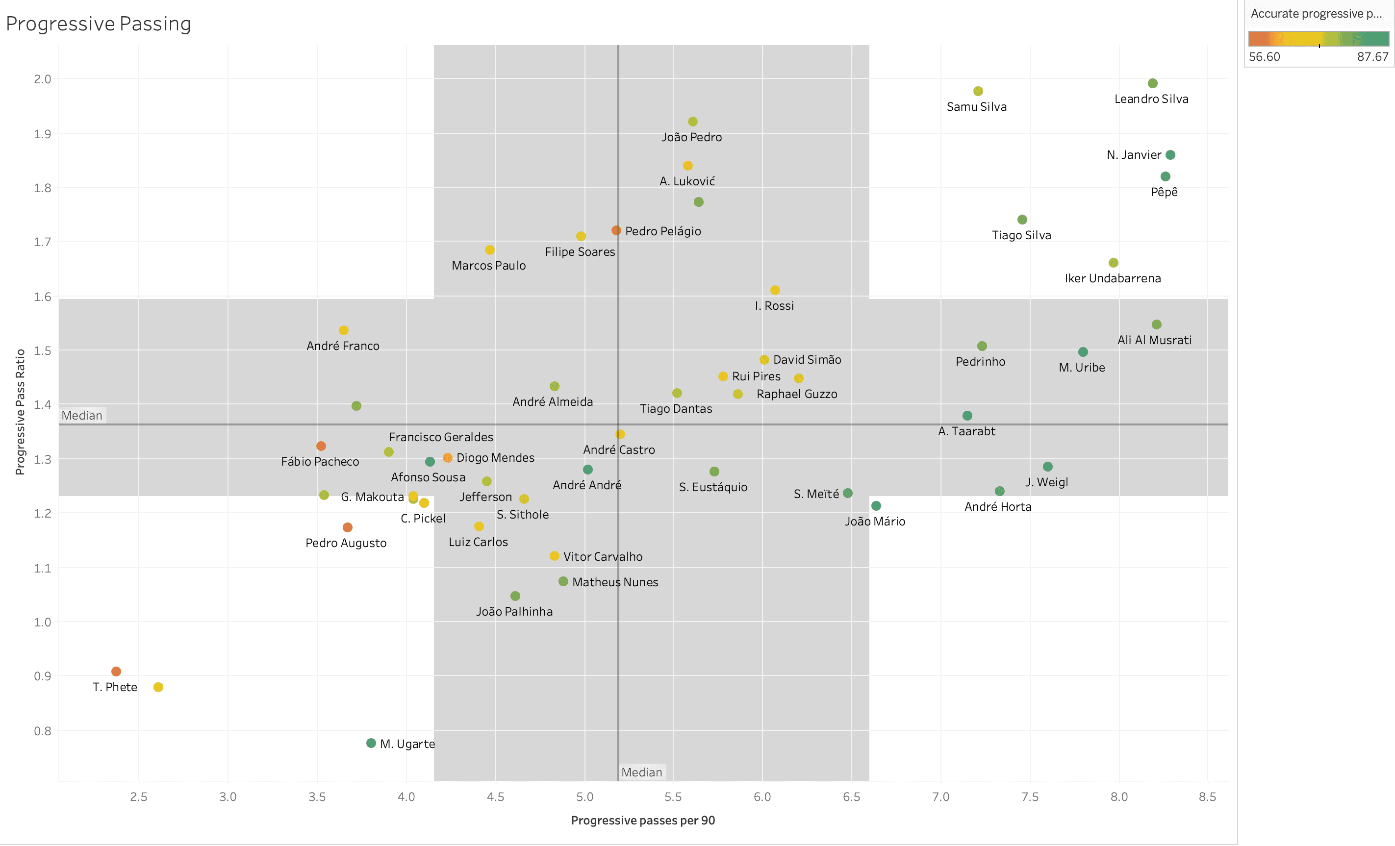 Finding the best central midfielders from Primeira Liga – data analysis statistics