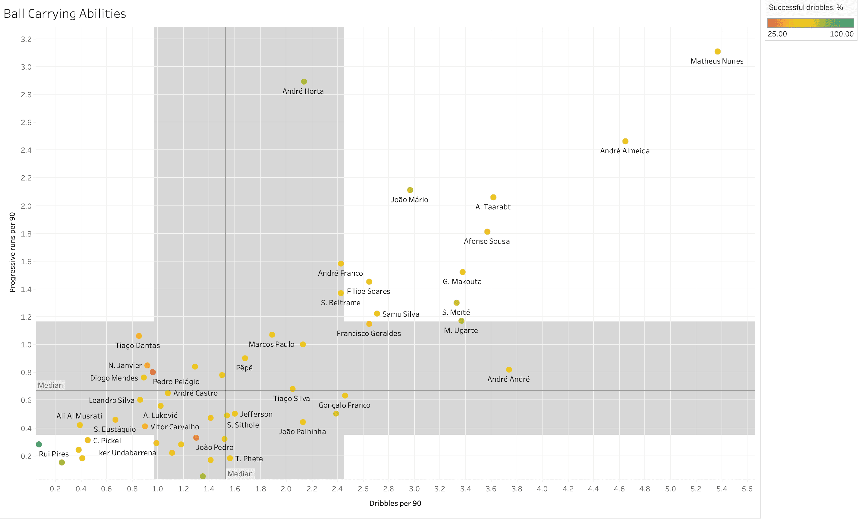 Finding the best central midfielders from Primeira Liga – data analysis statistics