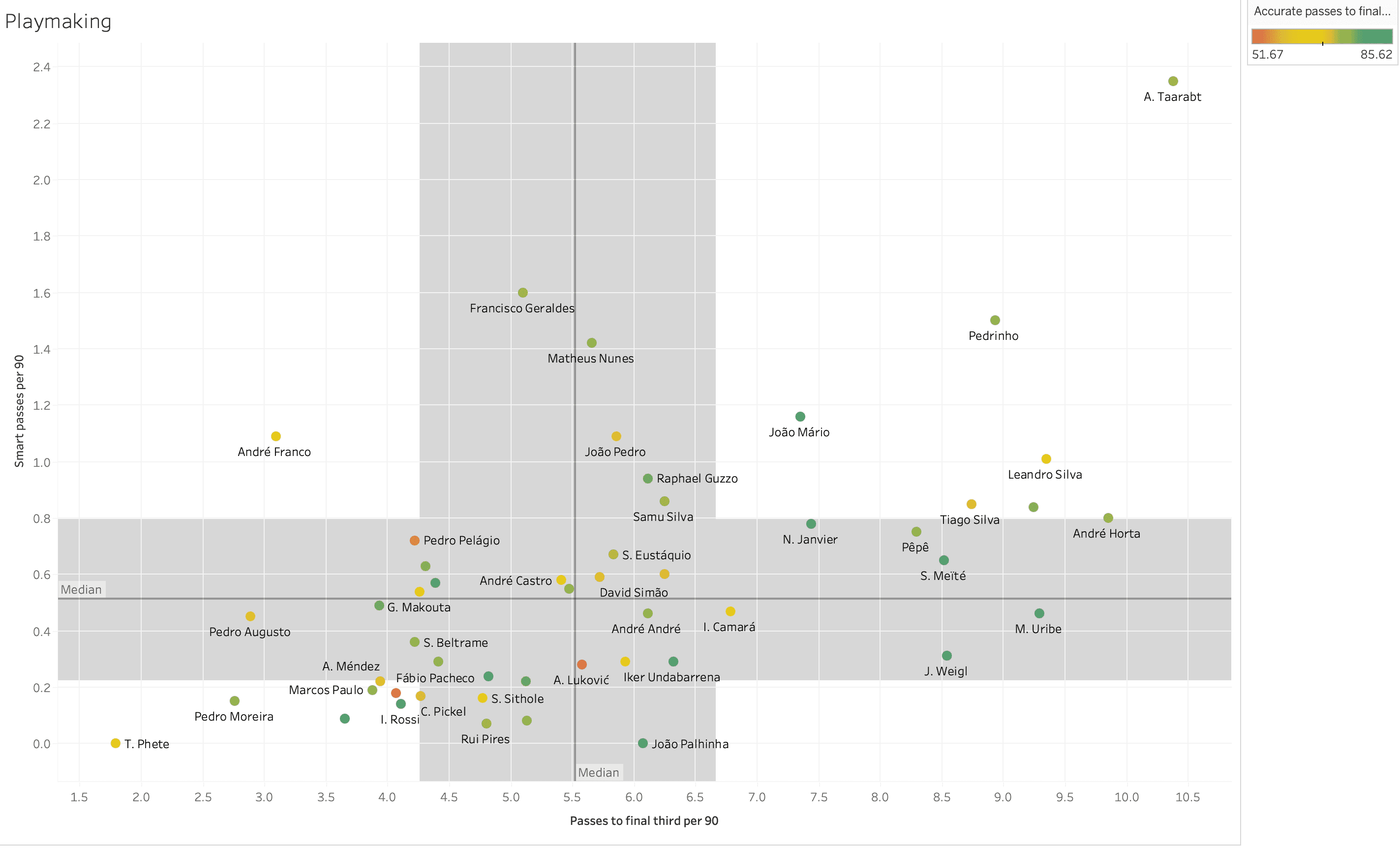 Finding the best central midfielders from Primeira Liga – data analysis statistics