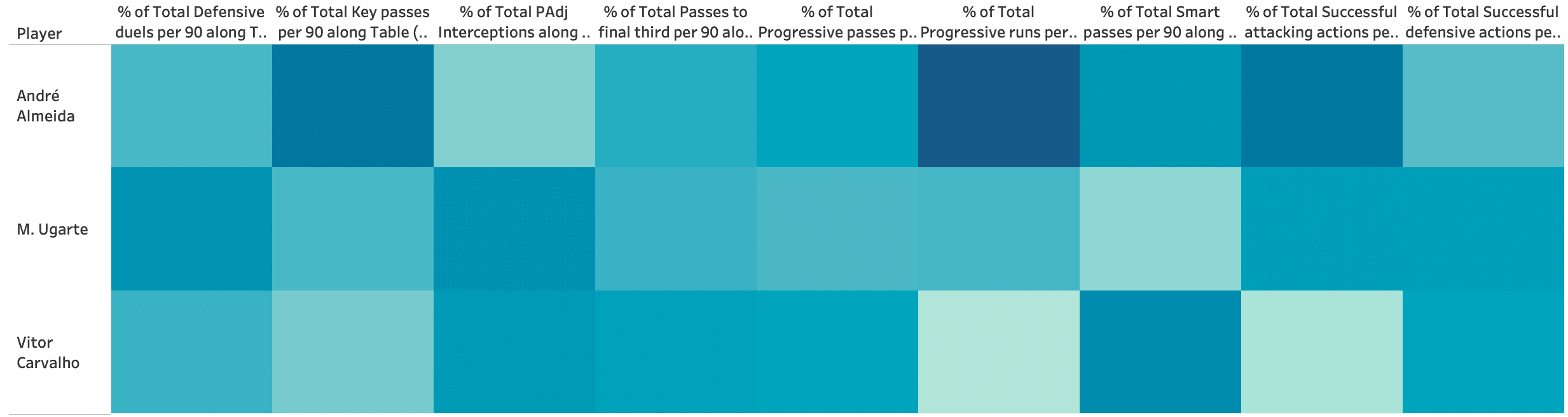 Finding the best central midfielders from Primeira Liga – data analysis statistics