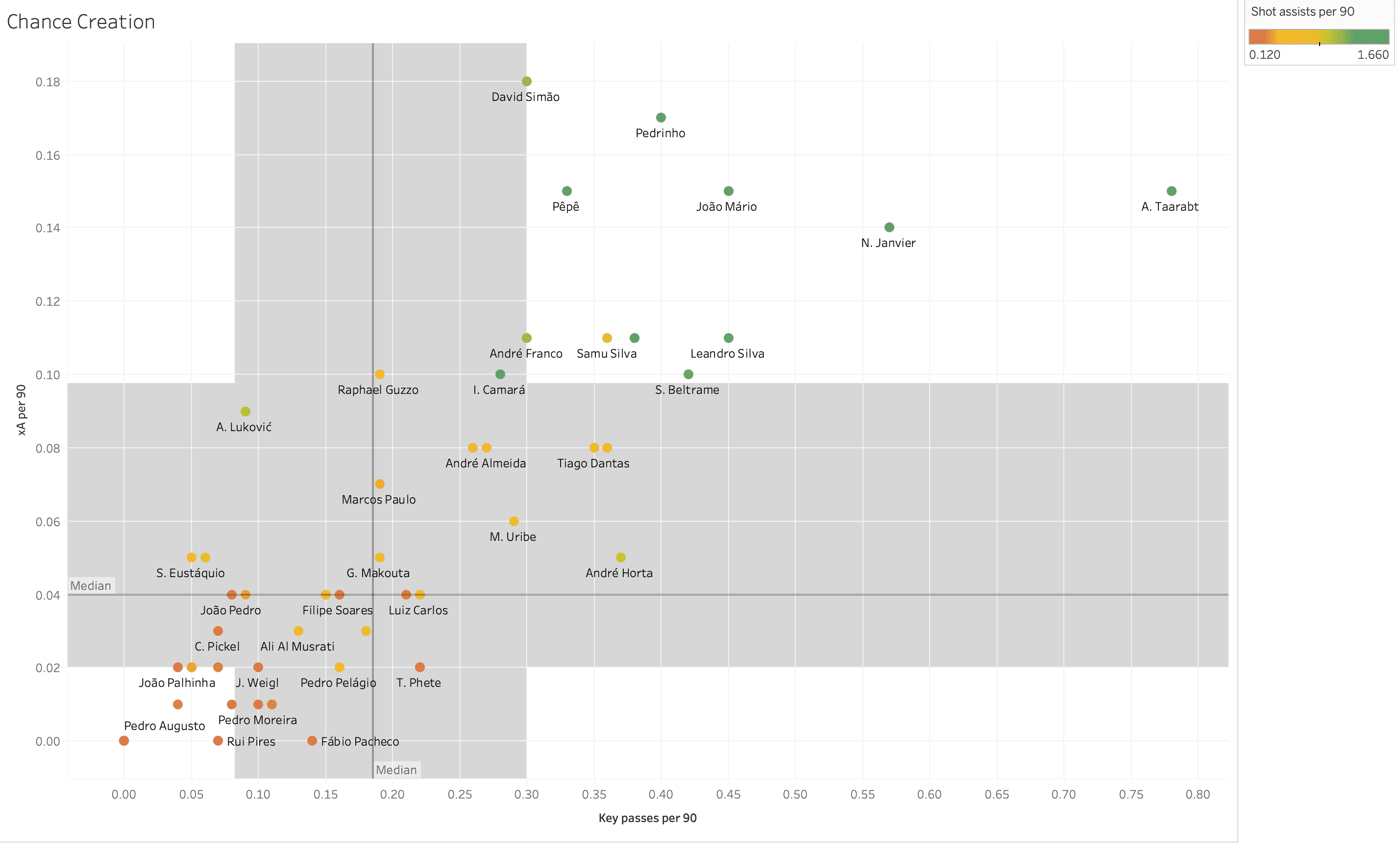 Finding the best central midfielders from Primeira Liga – data analysis statistics