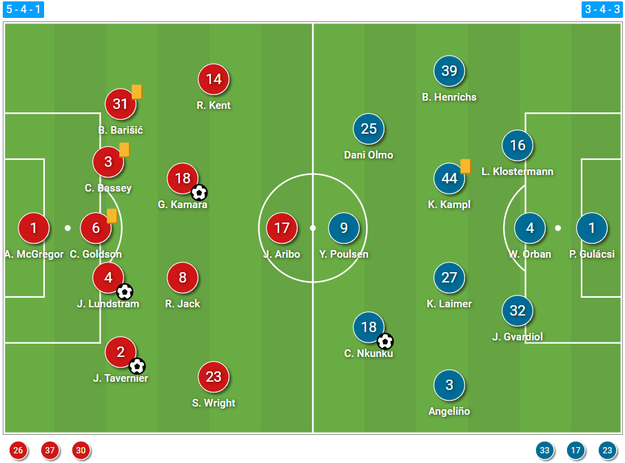 UEFA Europa League 2021/22: Rangers vs RB Leipzig – tactical analysis