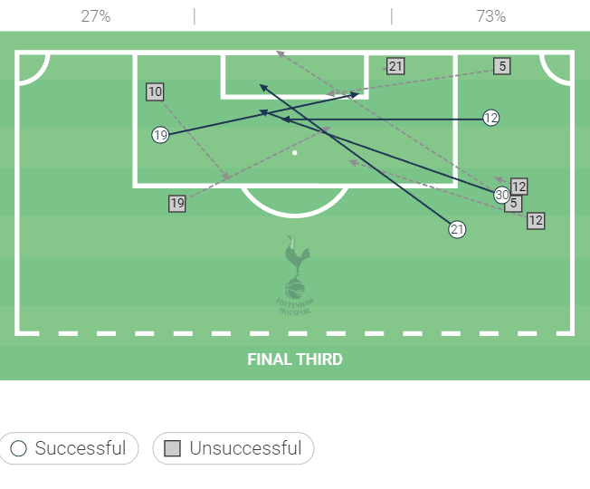 Premier League 2021/22: Tottenham Hotspur vs Arsenal – tactical analysis