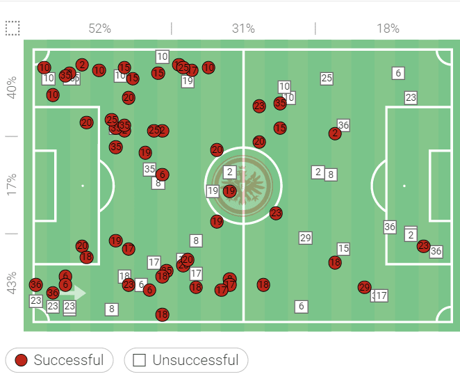 UEFA Europa League 2021/22: Eintracht Frankfurt vs Rangers – tactical analysis