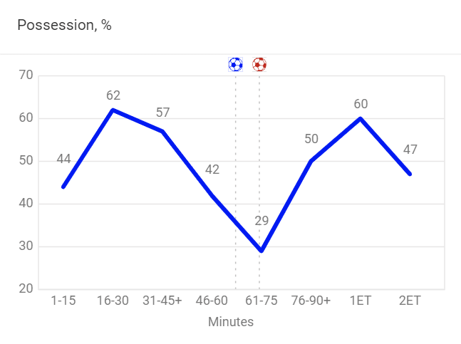 UEFA Europa League 2021/22: Eintracht Frankfurt vs Rangers – tactical analysis