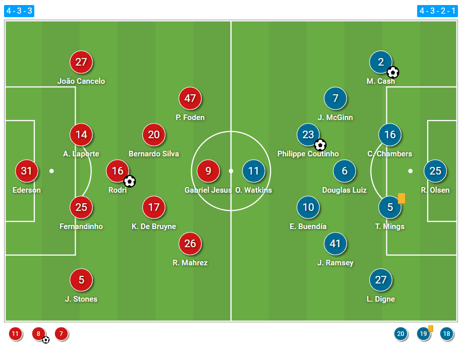 Premier League 2021/22: Man City vs Aston Villa – tactical analysis