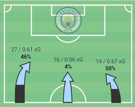 Premier League 2021/22: Man City vs Aston Villa – tactical analysis