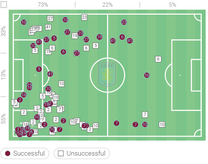 Premier League 2021/22: Man City vs Aston Villa – tactical analysis