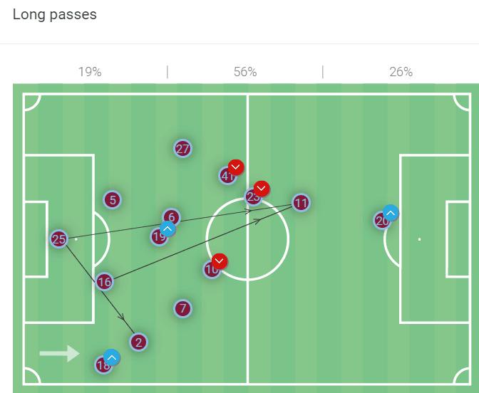 Premier League 2021/22: Man City vs Aston Villa – tactical analysis