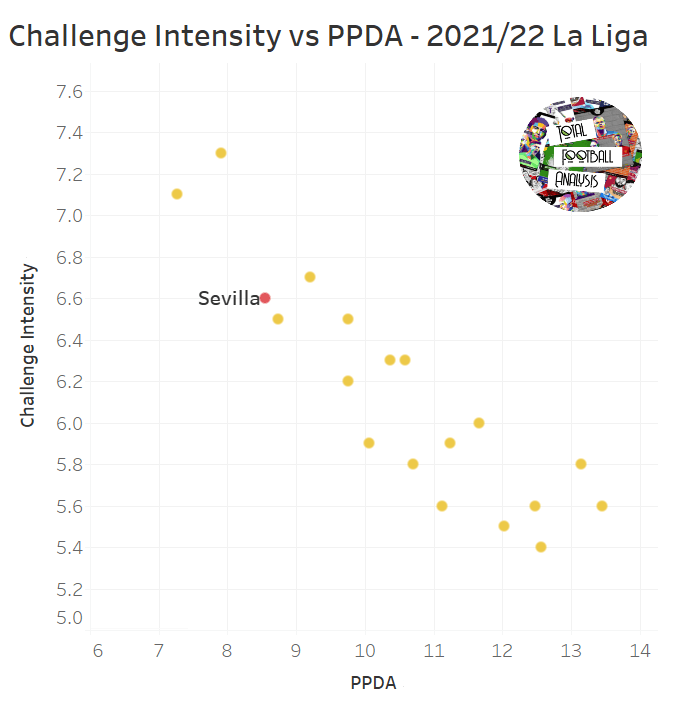 Sevilla 2021/22: Why things have gone stale this season - scout report